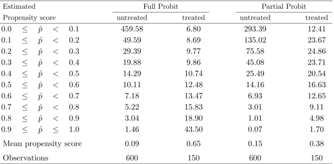 Table 3.2: Distribution of Treated and Untreated Individuals.