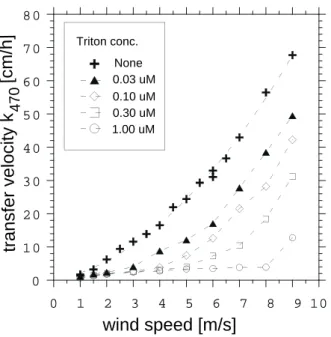 Abbildung 2.8: Transfergeschwindigkeit k als Funktion der Schubspannungsgeschwindigkeit bei verschiedenen Konzentrationen einer oberflächenaktiven Substanz