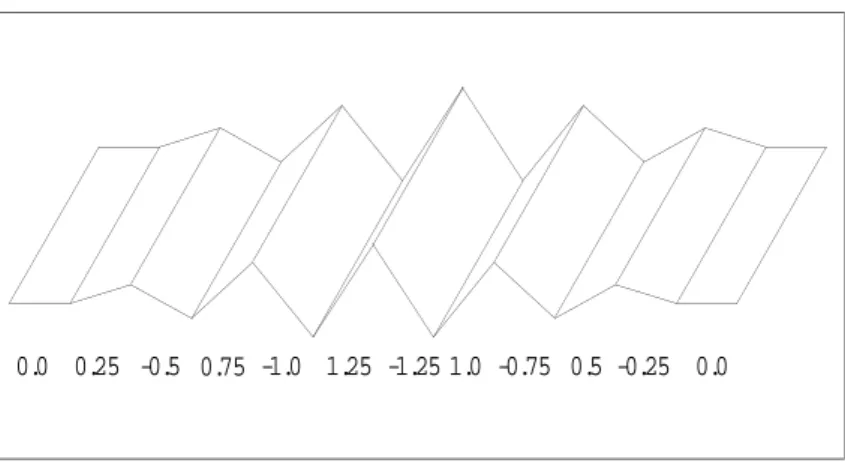 Abbildung 3.10: Das Eichwavelet besteht aus 5cm breiten Plexiglasstreifen unterschiedlicher Nei- Nei-gung.