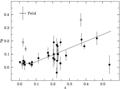 Abb. 1.2: Entwicklung des Anteils blauer Haufengalaxien mit der Rotverschiebung für kompakte (  ) und irreguläre Galaxienhaufen  (  )  sowie  Übergangsformen  (  ) [11]