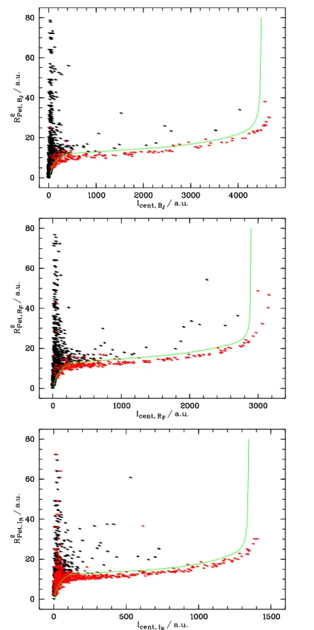 Abb. 2.4: Klassifikation  der  Galaxien  (schwarz)  und Sterne (rot) mit den empirischen Separationskurven
