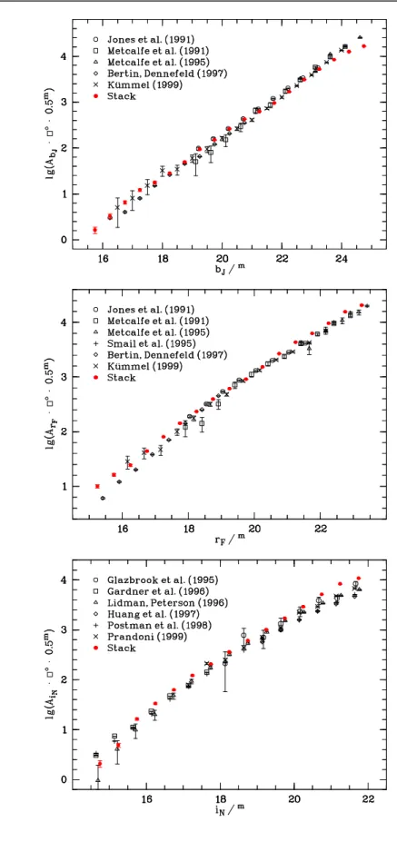 Abb. 3.3:  Vergleich der differentiellen Galaxienzählungen mit verschiedenen anderen Arbeiten