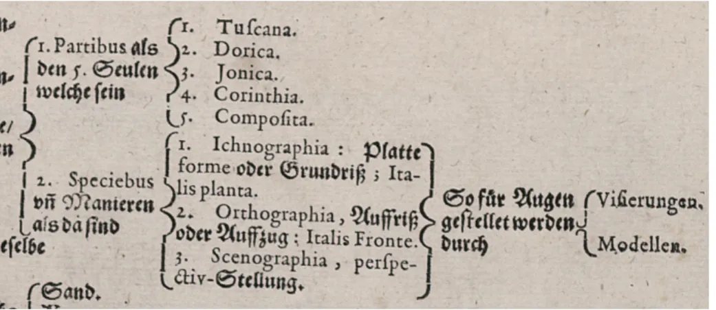 Abbildung  30:  Henning  Hasemann,  Synopsis Architectonicae,  Schema  der  Darstellungsdispositive  nach Vitruv (Ausschnitt), 1626.