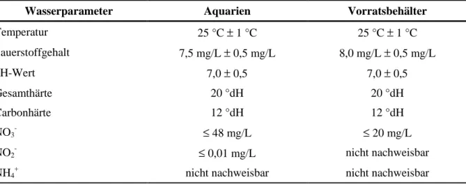 Tabelle 2.1: Wasserwerte der Aquarienanlage, nach Bestimmung mit einem Schnelltestset der Firma Merck (Darmstadt)