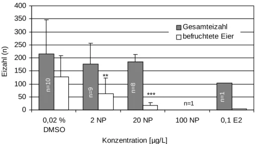 Abbildung 3.2.5: Gesamteizahl und Befruchtungsrate bei Zebrabärblingen (Danio rerio) nach lebenslanger, kontinuierlicher Belastung mit 4-Nonylphenol, DMSO und 17β-Estradiol (E2)