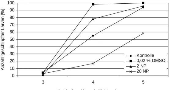 Abbildung 3.2.7: Anzahl der nach 3, 4 und 5 Tagen geschlüpften Larven der F 2 - -Generation nach Belastung der Elterntiere mit 2 und 20 µg/L Nonylphenol und 0,02 % DMSO