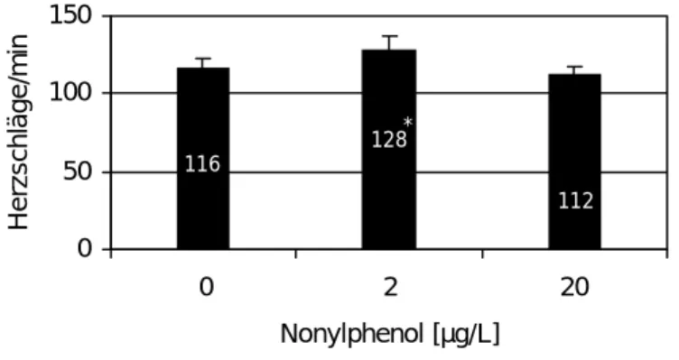 Abbildung 3.2.8: Herzfrequenz ca. 36 h alter Embryonen der F 2 -Generation aus dem Nonylphenol-Versuch, deren Eltern unbelastet oder mit 2 und 20 µg/L Nonylphenol  be-lastet waren (n=6)