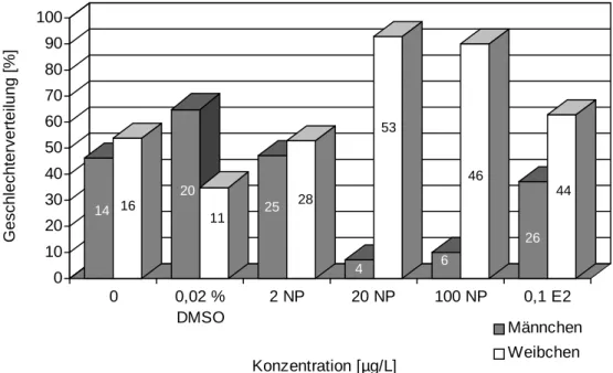 Abbildung 3.2.9: Geschlechterverteilung (in %), nach 7 monatiger Belastung der Zebrabärblinge, mit 2, 20 und 100 µg/L Nonylphenol (NP) sowie 100 ng/L 17β-Estradiol (E2) als  Positivkon-trolle und 0,02 % DMSO als LösungsmittelkonPositivkon-trolle
