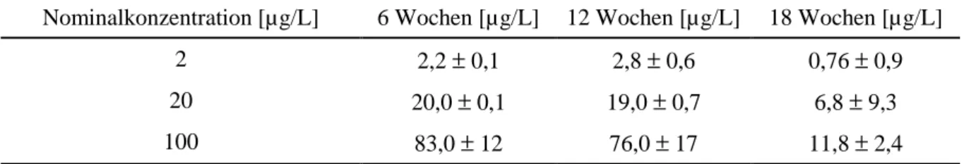 Abbildung 3.2.2: Mortalität adulter Zebrabärblinge (Danio rerio) nach Inkubation mit 100 bis 500 µg/L 4-Nonylphenol, zur Bestimmung des LC 50  nach 96 h