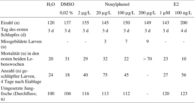 Tabelle 3.2.2: Embryonal-, Larval- und Juvenilentwicklung der Zebrabärblinge unter Exposition ge- ge-genüber Nonylphenol