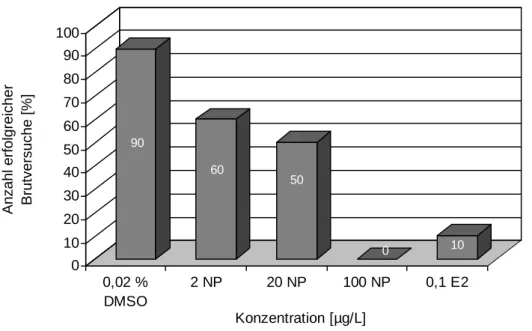 Abbildung 3.2.4: Anzahl der erfolgreichen Brutversuche der Zebrabärblingsbrutpaare, die über ihr gesamtes Leben mit 0,02 % DMSO, 2, 20 und 100 µg/L Nonylphenol, sowie mit 100 ng/L 17 β -Estradiol behandelt worden waren (n=10).