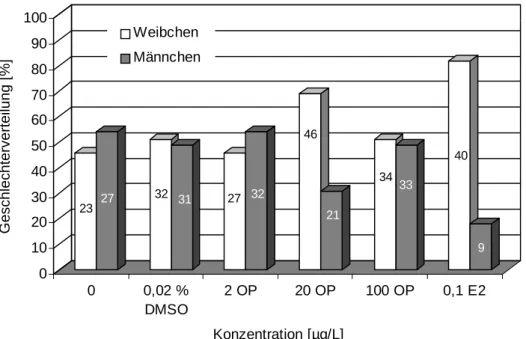 Abbildung 3.3.6: Geschlechterverteilung (in %), nach 5 monatiger Belastung der Zebrabärblinge mit 2, 20 und 100 µg/L Octylphenol (OP) sowie 100 ng/L 17β-Estradiol (Positivkontrolle) und 0,02 % DMSO als Lösungsmittelkontrolle
