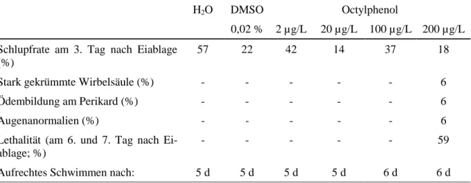 Tabelle 3.3.5: Ereignisse während der Early-Life-Stage-Untersuchung unter dem Einfluss von Octyl- Octyl-phenol, Wasser und DMSO