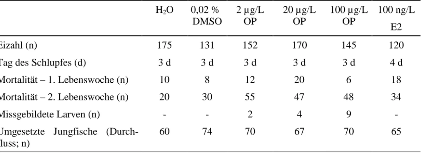 Tabelle 3.3.1: Embryonal-, Larval- und Juvenilentwicklung der Zebrabärblinge unter dem Einfluss von Octylphenol
