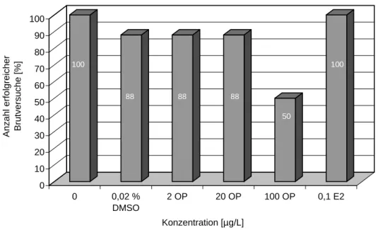 Abbildung 3.3.1: Anzahl der erfolgreichen Brutversuche der Zebrabärblingsbrutpaare, die über ihr gesamtes Leben mit 0,02 % DMSO, 2, 20 und 100 µg/L Octylphenol sowie 100 ng/L 17 β  -Estradiol behandelt wurden (n=8).