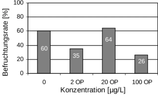 Abbildung 3.3.3: Prozentuale Darstellung der Er- Er-gebnisse der Kombinationstests. Die auf der  Abszis-se aufgetragenen Konzentrationen geben wieder, mit welchen Octylphenol- und 17 β  -Estradiol-Konzentration die getesteten Männchen belastet waren.