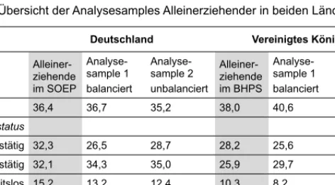 Tabelle 6.3: Übersicht der Analysesamples Alleinerziehender in beiden Ländern  Deutschland  Vereinigtes Königreich 