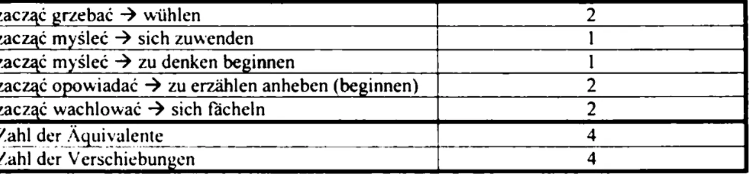 Tabelle  3:  Vollständige und partielle  Übersetzungen  für die polnische ingressive Um-