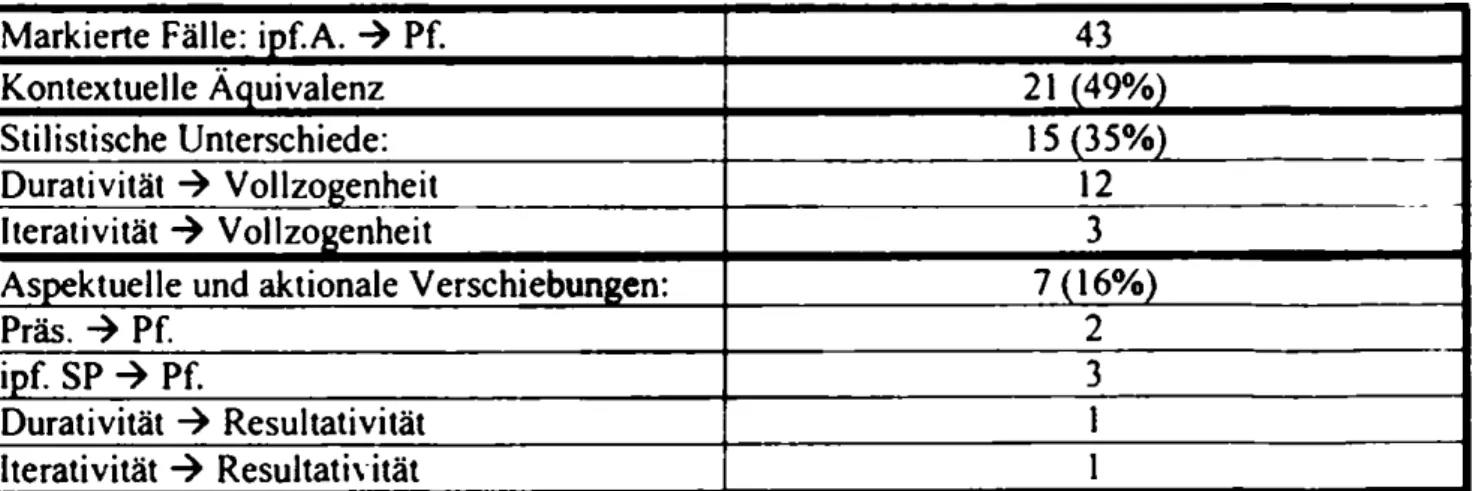 Tabelle  1 :  Markierte und unmarkierte  Fälle  in der Übersetzungsrichtung Polnisch-Deutsch:  ipf.A, pf.A