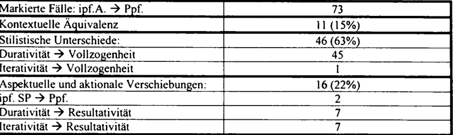 Tabelle 2  :  Übersicht  über markierte  Fälle  in der Übersetzungsrichtung Polnisch-Deutsch:  ipf.A  ־־&gt;  Ppf.