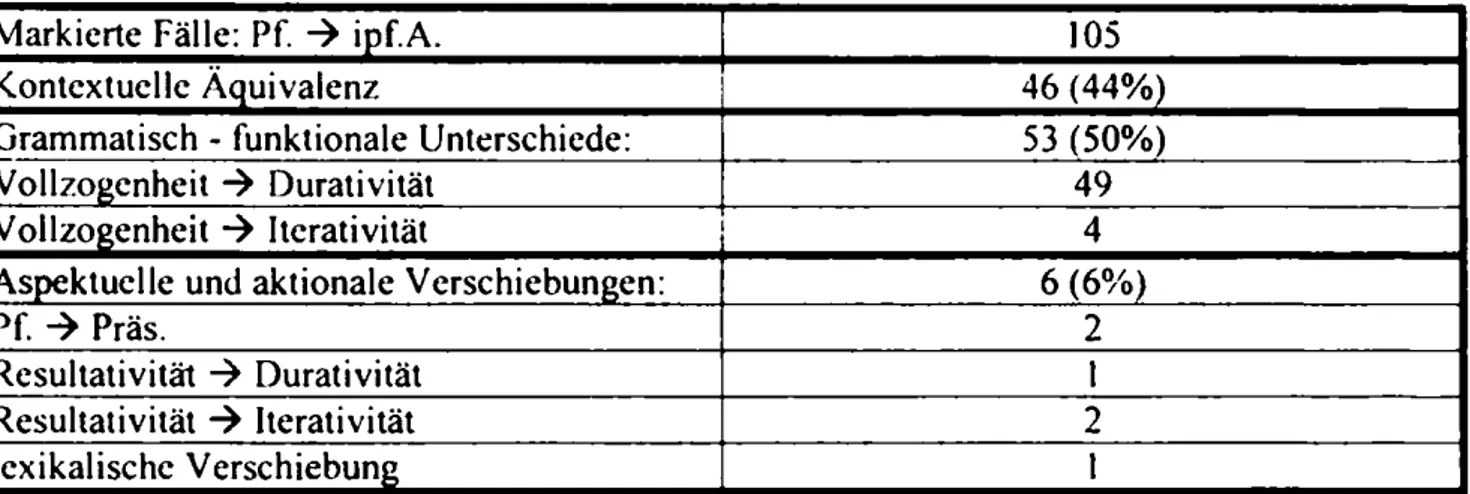 Tabelle 3:  Übersicht  über markierte  Fälle  in der Übersetzungsrichtung Deutsch-Polnisch:  Pf