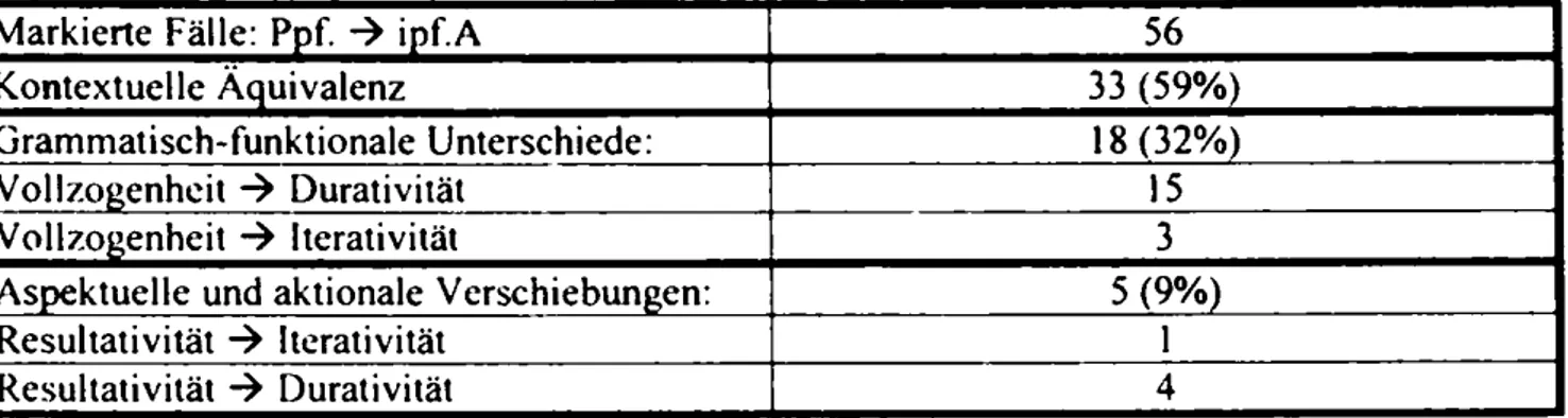 Tabelle 2:  Übersicht über markierte  Fälle  in der Übersetzungsrichtung Deutsch-Polnisch:  Ppf