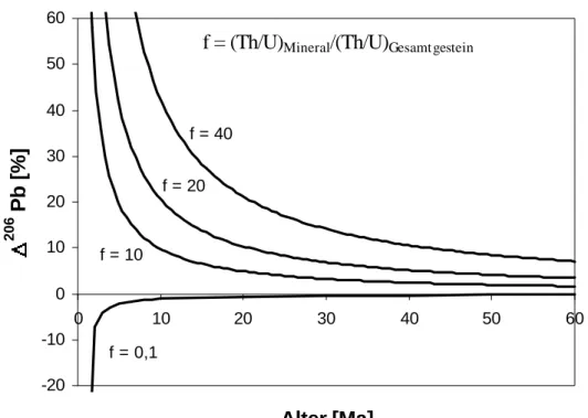 Abb.  4: Korrelation der relativen Abweichung von  206 Pb gegen das Alter für verschiedene Thorium-Uran Fraktionierungsfaktoren (nach S CHÄRER  1984).