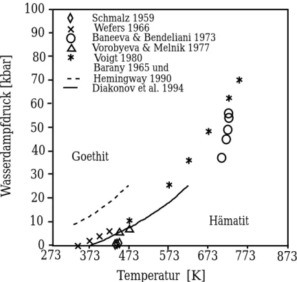 Abb. 6: Stabilitätsfelder von Goethit und Hämatit als Funktion von Temperatur und Wasserdampfdruck             (aus DIAKONOV et al