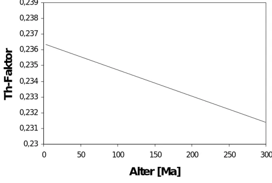 Abb. 12 zeigt den Thoriumfaktor in Abhängigkeit vom Alter. Er ändert sich in 100 Ma um weniger als 1 %.