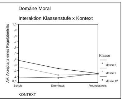 Abbildung 11.1:  Akzeptanz eines Regelübertritts in der Domäne Moral:  