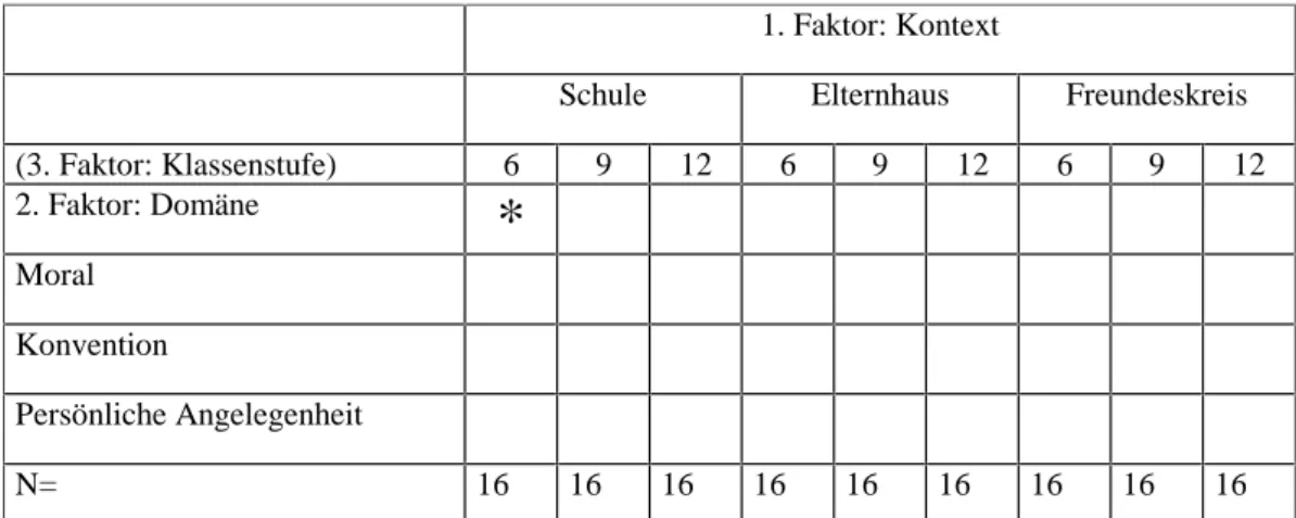 Tabelle 5.1 verdeutlicht den Zusammenhang der unabhängigen und abhängigen Variablen.   