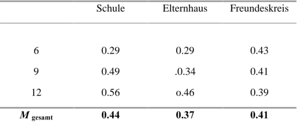 Tabelle 11.2:  Mittelwerte der Akzeptanz eines Regelübertritts in den einzelnen Kontexten  getrennt nach Klassenstufen ohne Berücksichtigung des Faktors Domäne 