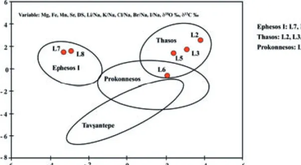 Abb. 6  Bivariates Diagramm der beiden wichtigsten Faktoren der multivariaten Analyse der Marmore   der untersuchten Sarkophage und ihre Zuordnung zu den jeweiligen Herkunftsgebieten