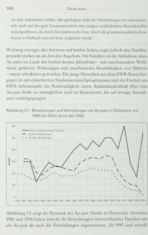 Abbildung  5.1  : Bewerbungen  und  Vermittlungen  von  Au-pairs  in  Österreich von  1980 bis  2000 durch  den  ASO 