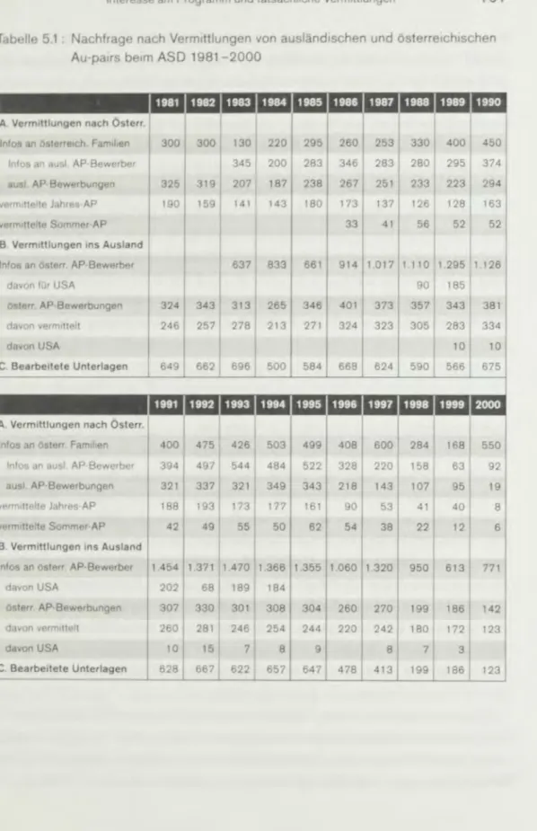 Tabelle  51 :  Nachfrage nach  Vermittlungen  von  ausländischen  und  ästerreichischen  Au-pairs beim  ASO  1981-2000 