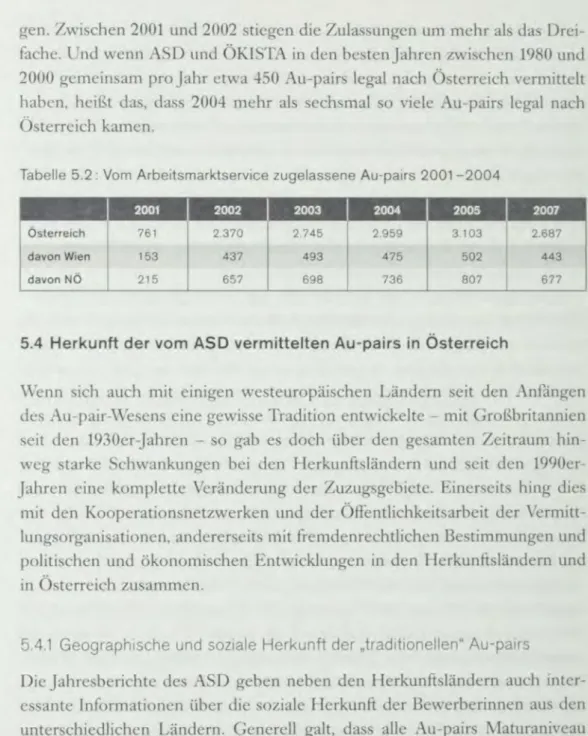 Tabelle  5.2 :  Vom  Arbeitsmarktservice zugelassene Au-pairs  2001-2004 