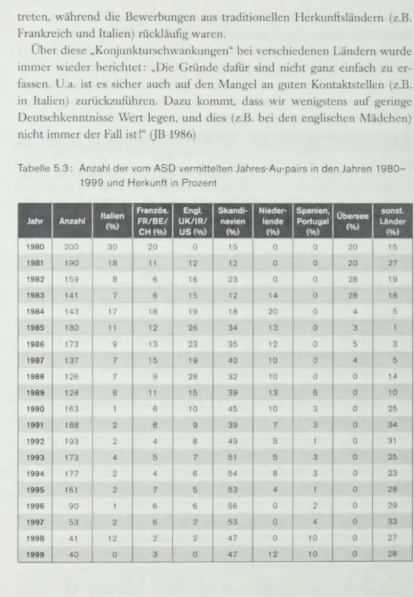 Tabelle  5 .3 :  Anzahl  der vom  ASO vermittelten  Jahres-Au-pairs in  den Jahren  1980- 1980-1999  und  Herkunft in  Prozent 