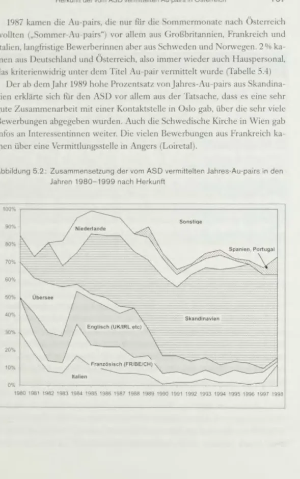 Abbildung  5.2  Zusammensetzung  der vom  ASO vermittelten  Jahres-Au'palrs In  den  Jahren  1980-1999  nach  Herkunft 