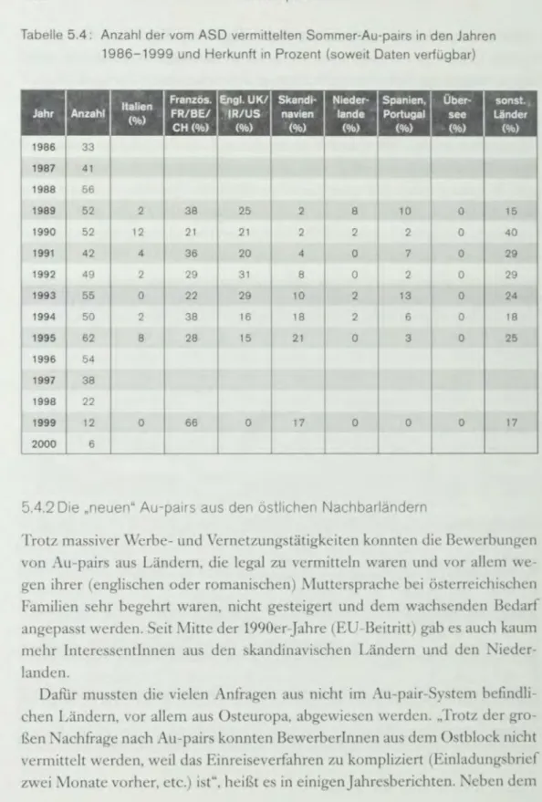 Tabelle  5.4:  Anzahl  der vom  ASO vermittelten  Sommer-Au -pairs in  den Jahren  1986-1999  und  Herkunft in  Prozent  (soweit  Daten  verfügbar) 