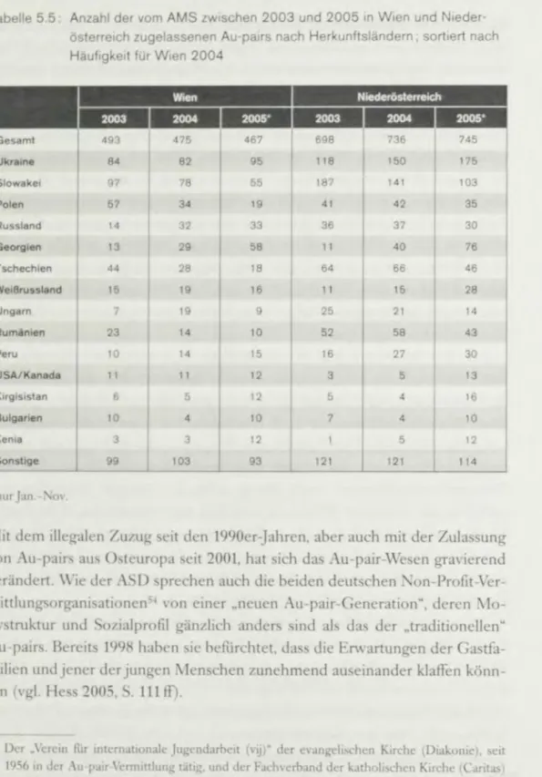 Tabelle  5.5'  Anzahl  der vom  AMS zWischen  2003  und  2005  In  Wien  und  NIeder- NIeder-osterreich zugelassenen Au-pairs  nach  Herkunftsländern ; sortiert  nach  Hauflgkelt fur W'en  2004 