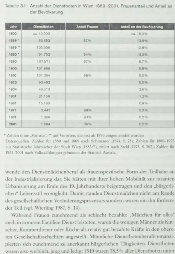 Tabelle  3.1:  Anzahl  der Dienstboten  In  Wien  1869-2001, Frauenanteil  und  Anteil  an  der Bevölkerung 