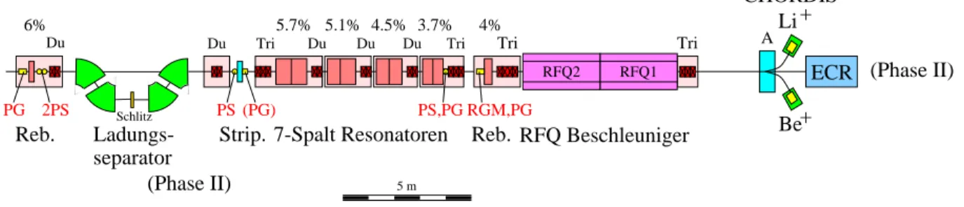 Abb. 1.1: Aufbau des Hochstrominjektors. Neben den Beschleunigerkomponenten sind die Positio- Positio-nen des Restgasmonitors (RGM), der Strahlprofilgitter (PG) und der Phasensonden (PS) eingezeichnet.