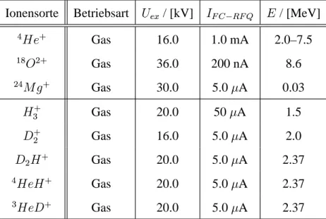 Tab. 1.1: Auflistung der bisher am HSI beschleunigten Ionensorten mit den dazugeh¨origen Extraktions- Extraktions-spannungen @