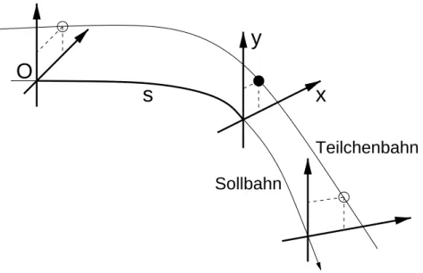 Abb. 2.1: TVUXWZY.[ -Koordinatensystem zur Beschreibung der Teilchenbewegung. Der Koordinatenursprung bewegt sich entsprechend der Geschwindigkeit des Teilchens auf der Sollbahn mit.