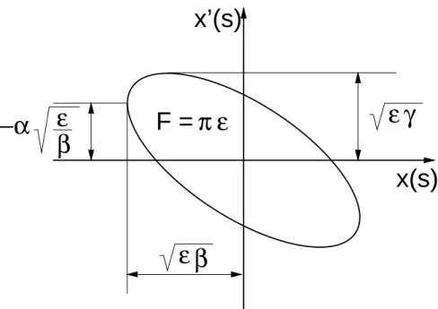Abb. 2.3: Transversale Phasenraumellipse eines Teilchenstrahls. Die Parameter XWZWZ und  entspre- entspre-chen den Ellipsenparameter aus Gl