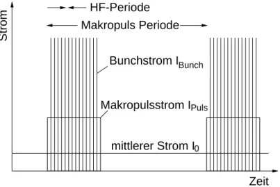 Abb. 2.5: Zeitstruktur eines gepulsten Strahls. Man unterscheidet zwischen dem mittleren Strom A  , dem Makropulsstrom A