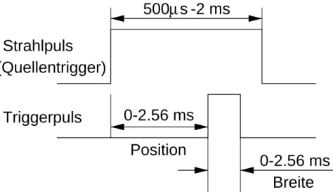 Abb. 3.10: Zeitlicher Zusammenhang zwischen Quellentrigger bzw.Strahlpuls und dem Triggerpuls f¨ur die Sample-and-Hold-Bausteine.