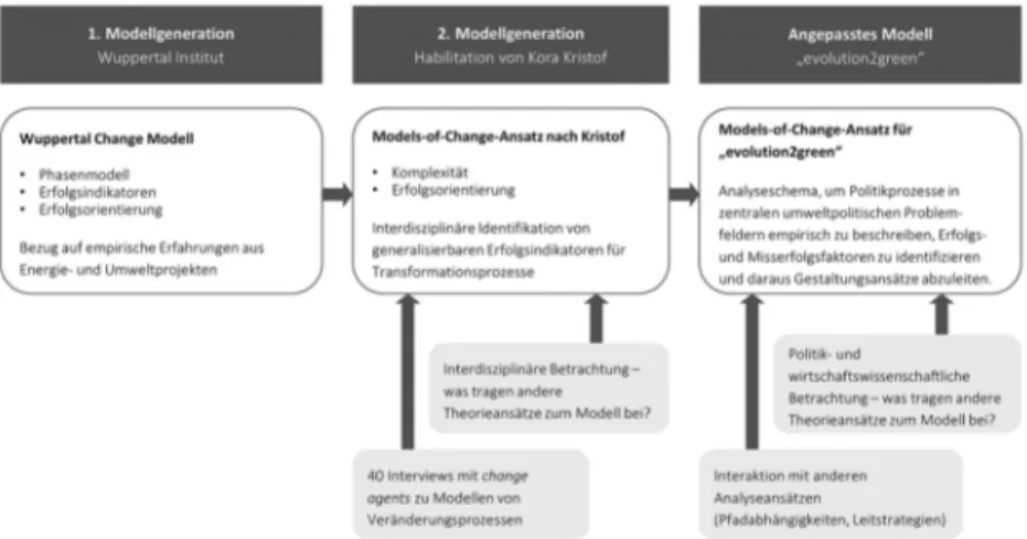 Abbildung 4: Weiterentwicklung von MoC für »evolution2green«