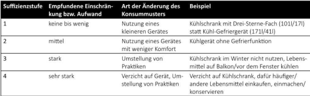 Tabelle 2: Suffizienzstufen auf Basis der Eingriffstiefe