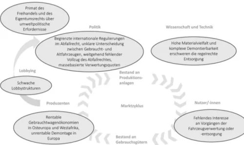 Abbildung 13: Lock-in-System Pkw-Entsorgung